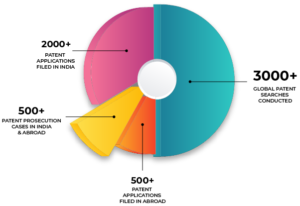 IPFlair is a technology research & consulting firm with a specialized focus in patent application & India patent filing.