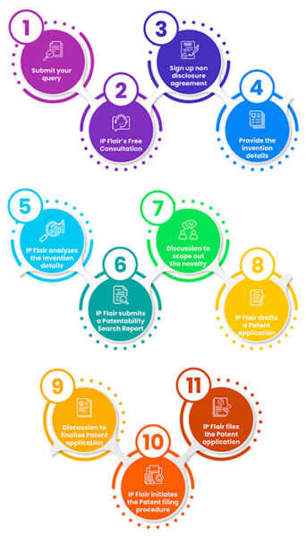 Ip Process Patent Filing | Patent Companies in Bangalore, India | IPFlair